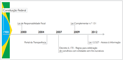 Histórico normativo da LAI